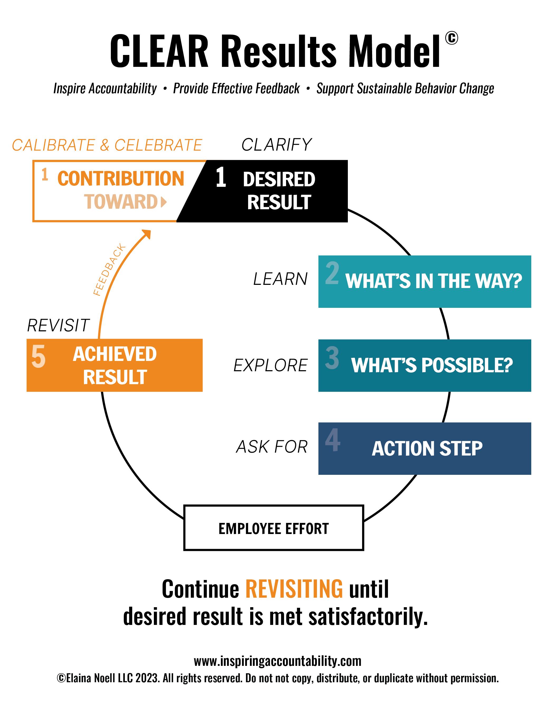 CLEAR Results Model Accountability Model